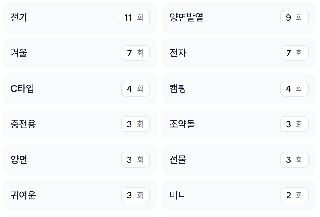 상위 노출 상품 키워드 분석